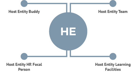 Host Entity Support System