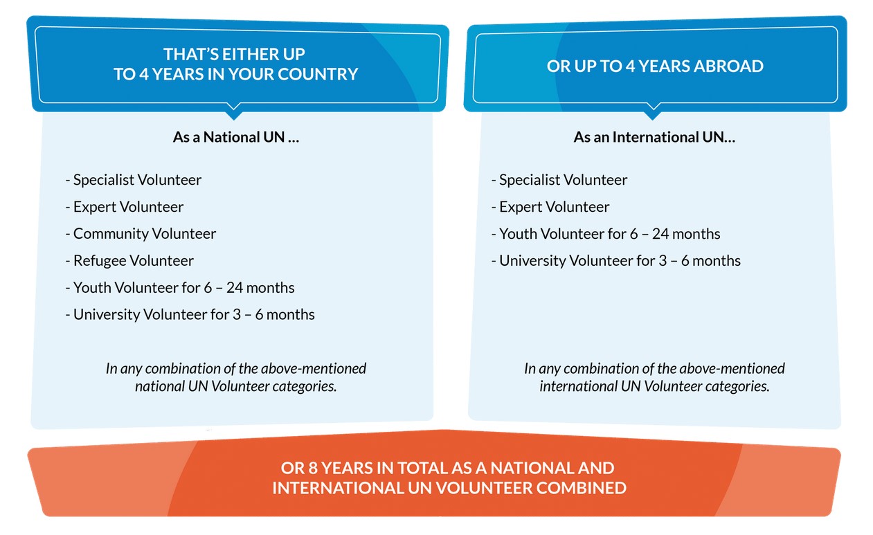 Total Duration of Service as a UN Volunteer