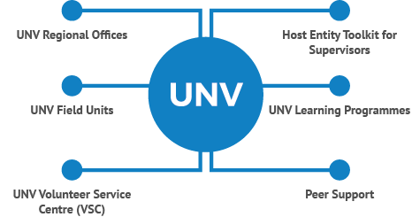 UNV Support System